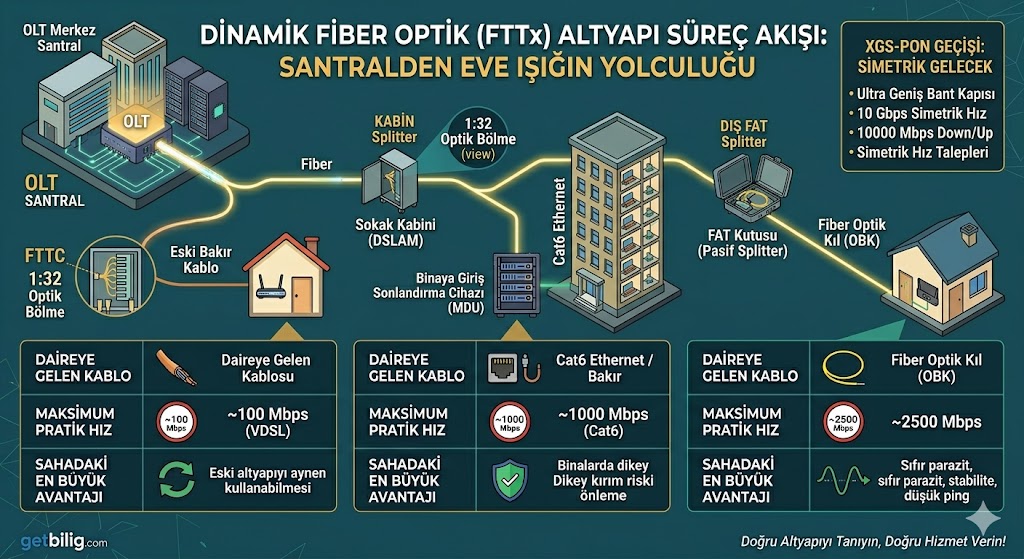 FTTx Nedir? FTTH, FTTB, FTTC ve GPON Arasındaki Farklar 2 GPON OLT Splitter ve ONT Topolojisi Görseli