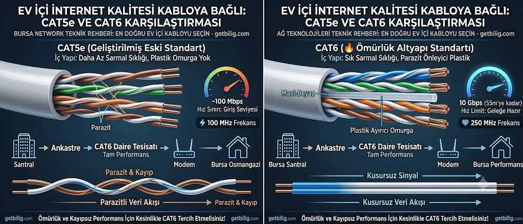 Ev İçi İnternet Kablosu Seçimi: CAT5e mi, CAT6 mı? 1 cat5e ve cat6 internet kablosu teknik farklari parazit ve hiz karsilastirmasi semasi