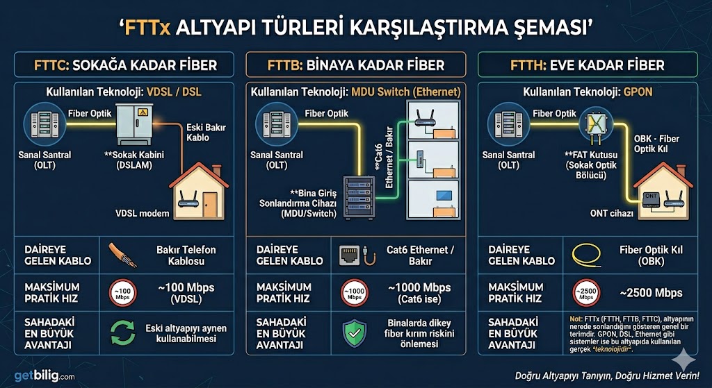 FTTx Nedir? FTTH, FTTB, FTTC ve GPON Arasındaki Farklar 1 FTTC, FTTB ve FTTH Altyapı Karşılaştırma Şeması