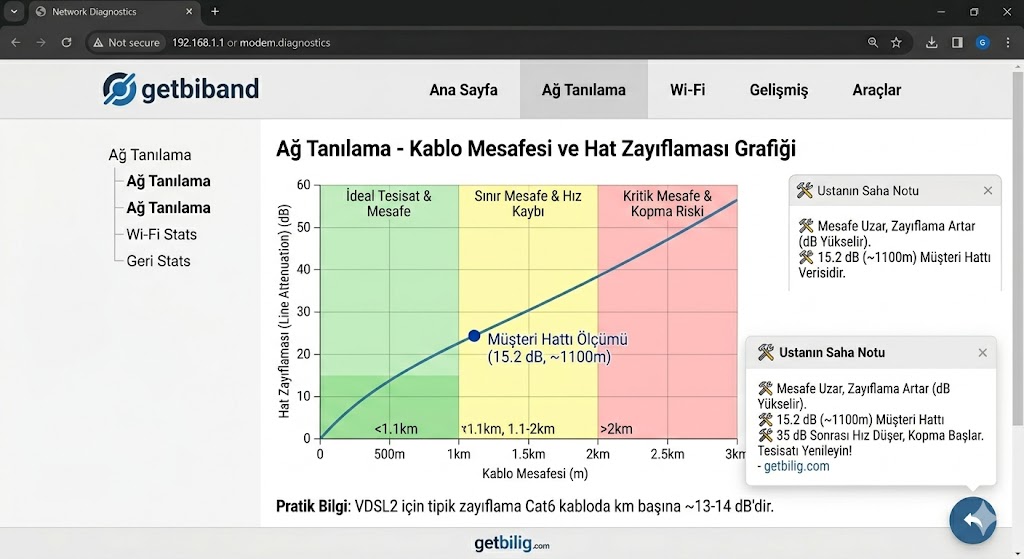 SNR Margin, Line Attenuation, CRC Nedir? (Modem Değerleri) 2 Kablo Mesafesi ve Zayıflama Oranı Grafiği