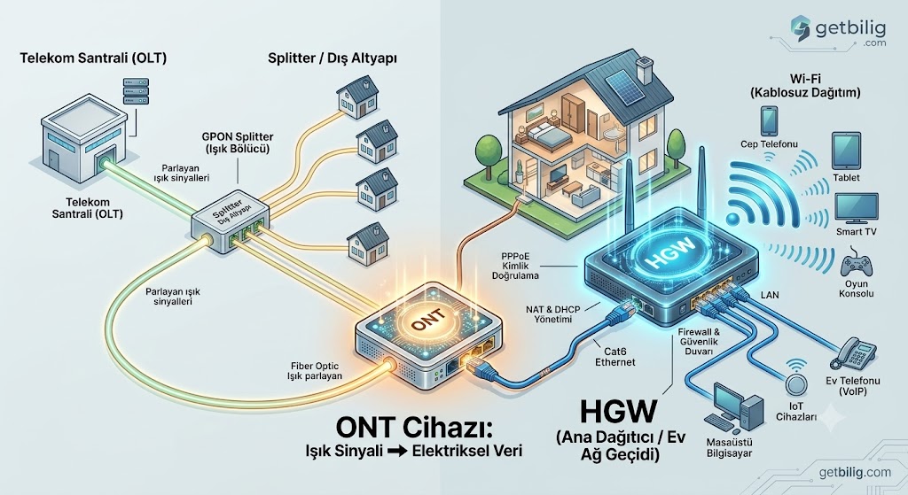 HGW Nedir? Home Gateway Unit (Fiber Modem) Ayarları Rehberi 1 hgw