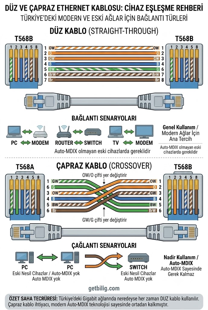 RJ45 Renk Kodları ve Standartları 2 duz ve capraz ethernet kablosu baglanti semasi cihaz eslesme